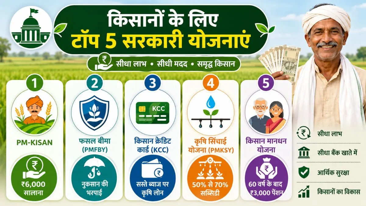 Government Schemes for Farmers: इन योजनाओं में किसानों को मिलता है सीधा आर्थिक लाभ, आइये देखते है इनके नाम और आवेदन का तरीका